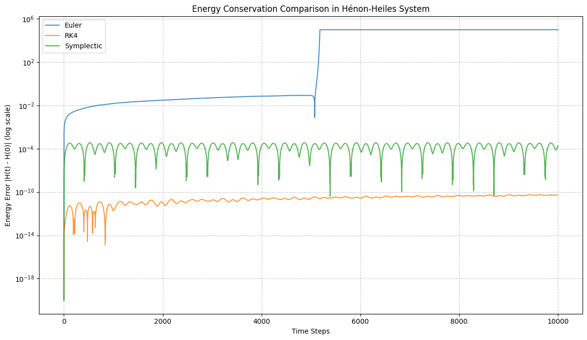 Energy Conservation Comparison