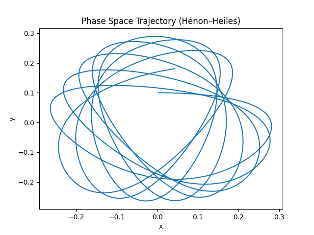 Phase Space